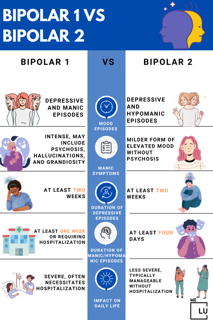 Diagnosing Bipolar 1 and 2 typically involves a thorough evaluation by a mental health professional. 