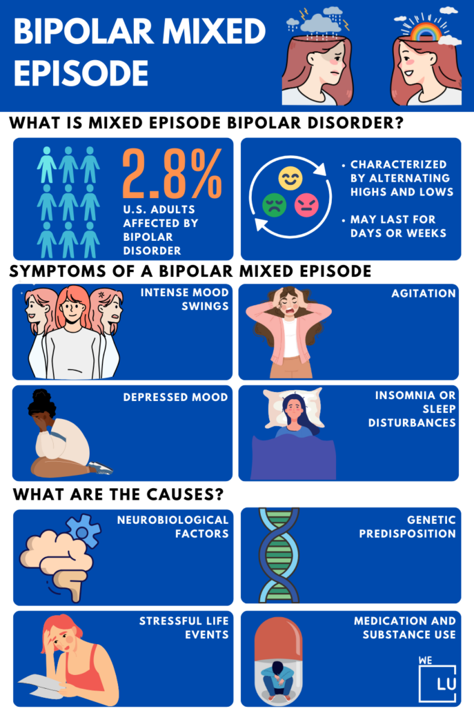 The treatment for bipolar mixed episodes typically involves a combination of mood-stabilizing medications (e.g., lithium, antipsychotics), adjustments to antidepressant medicines if necessary, psychotherapy (e.g., Cognitive-Behavioral Therapy), family therapy, lifestyle changes, and support systems. Hospitalization may be required in severe cases.