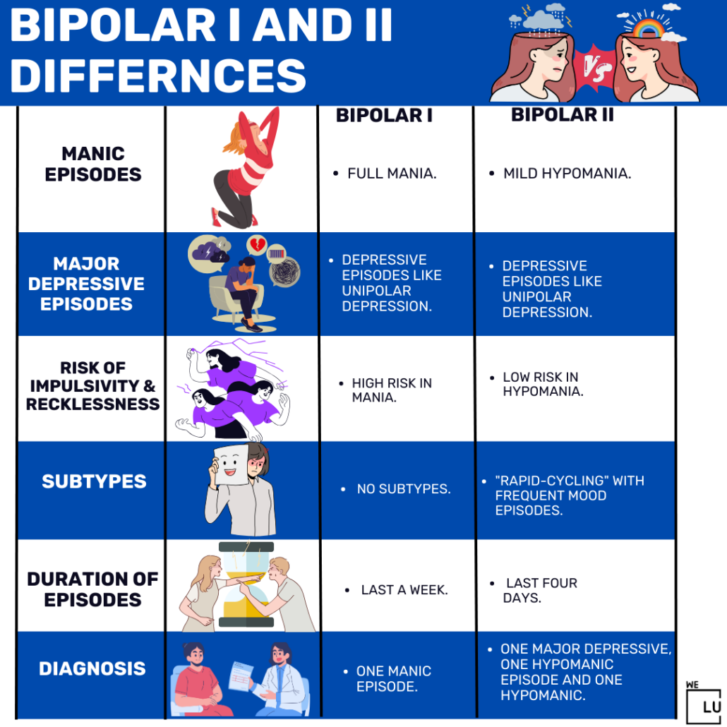 Bipolar disorder with psychotic features is typically treated with medication, psychotherapy, and lifestyle adjustments.