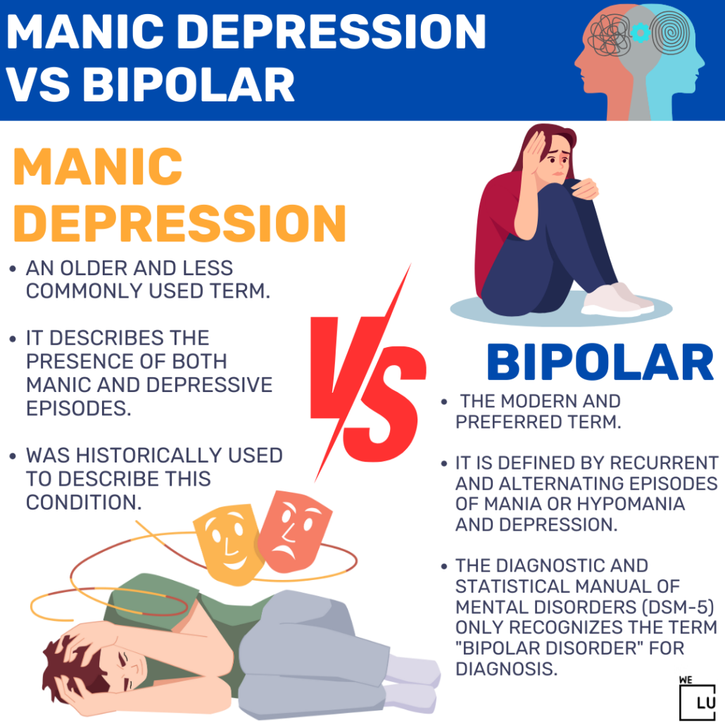 Manic depression, which describes alternating periods of intense highs (mania) and lows (depression), is now called "bipolar disorder" better to capture the cyclical nature of these mood swings.