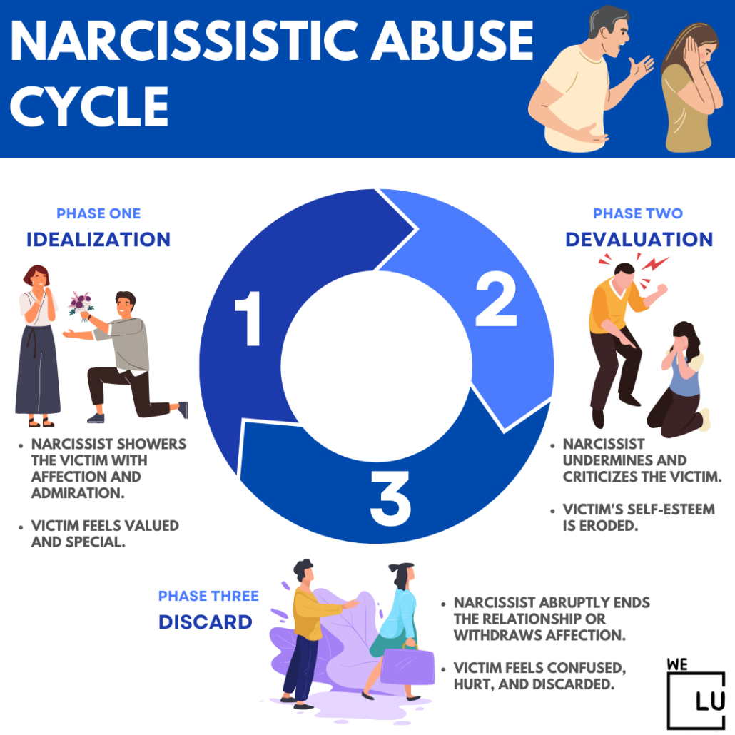 What is a narcissist? Narcissism manifests in various types, including classic narcissists with grandiosity, vulnerable narcissists with fragile self-esteem, and malignant narcissists exhibiting antisocial behavior. Leaving a relationship with a narcissist can be challenging, but it's essential for your well-being.
