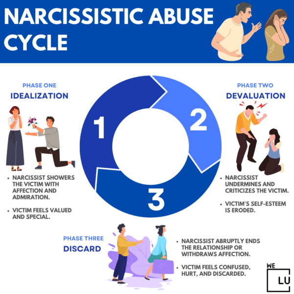 Narcissistic Abuse Cycle Signs Effects Treatments   Narcissistic Abuse Cycle 600x600 