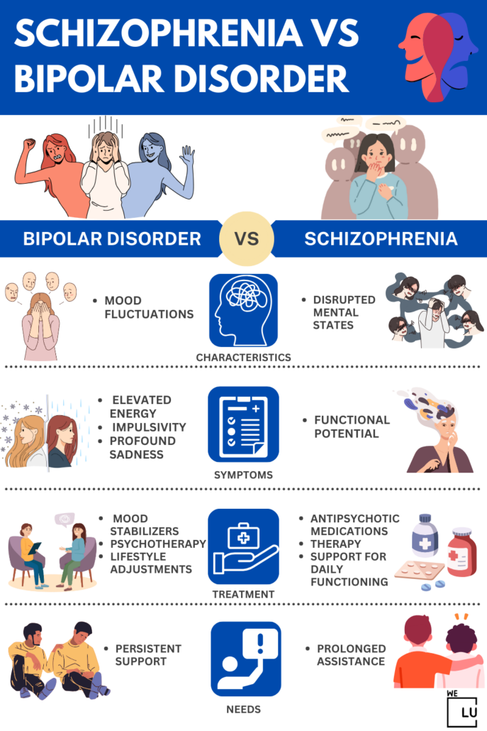 Can bipolar turn into schizophrenia? Bipolar disorder and schizophrenia are separate mental health conditions. Still, in some bipolar schizophrenia cases, individuals with bipolar disorder may experience psychotic symptoms that resemble those seen in schizophrenia during severe manic or depressive episodes.