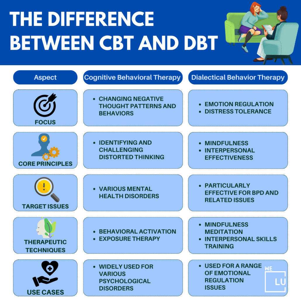 What is the difference between CBT vs DBT? Cognitive-behavioral therapy focuses on changing negative thought patterns and behaviors, while dialectical behavior therapy combines cognitive and mindfulness techniques to enhance emotional regulation, interpersonal skills, and acceptance.