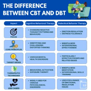 Understanding CBT Vs DBT, Find Effective Treatment For You