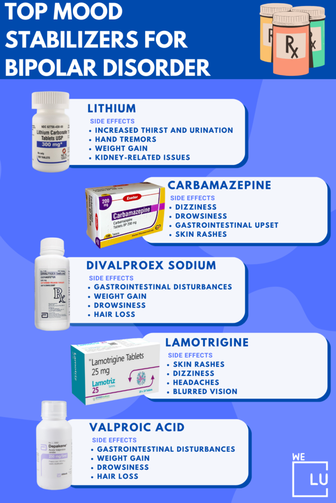 Among the many mood stabilizers for Bipolar Disorder, lithium is one option. Drugs such as lamotrigine, valproic acid, and carbamazepine are examples of others.