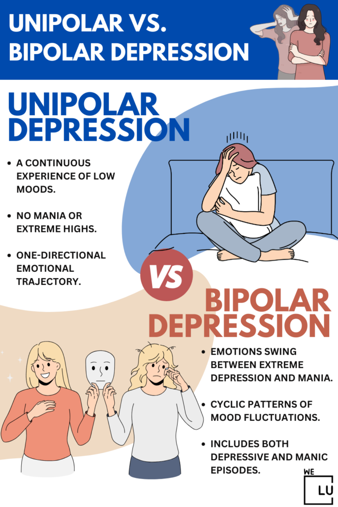 Unipolar depression involves recurrent episodes of major depressive disorder, while persistent depressive disorder is characterized by a chronic but milder and more persistent form of depressive symptoms. Continue to read more about depression.